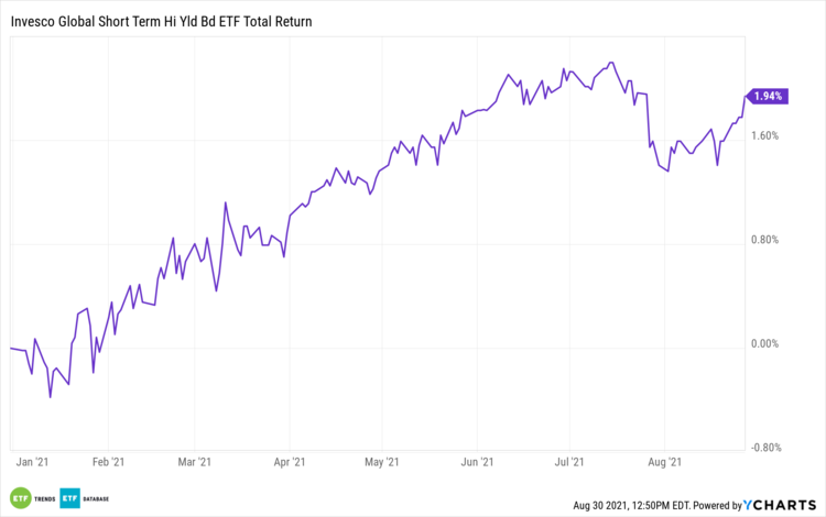 three-high-yield-etf-options